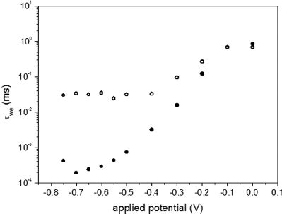 Semilogarithmic Plots Of The Associated Electron Exchange Lifetime S