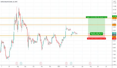 Bursa Stock Price And Chart Myx Bursa Tradingview