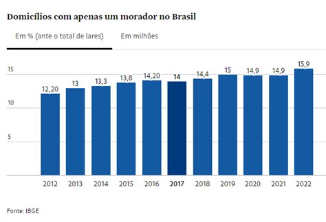 Brasil tem 11 8 milhões de pessoas que moram sozinhas diz IBGE