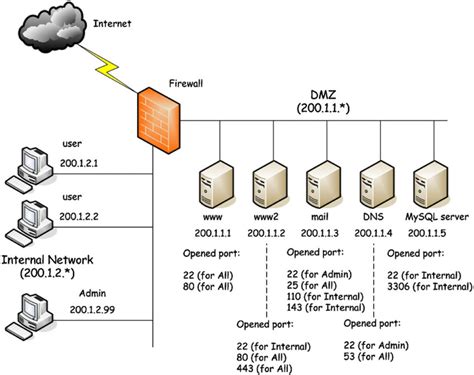 Firewall Dmz Diagram