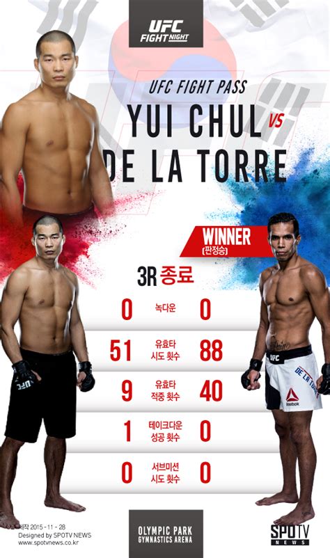 Ufc 경기 영상 투혼 남의철 데 라 토레에게 판정패