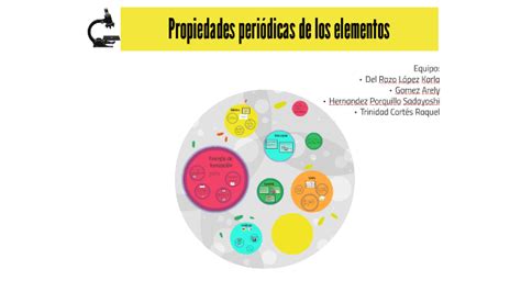 Propiedades Peri Dicas De Los Elementos By Karla Del Razo L Pez On Prezi