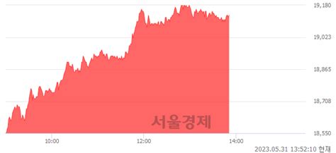 한국전력 335 오르며 체결강도 강세 지속294 서울경제