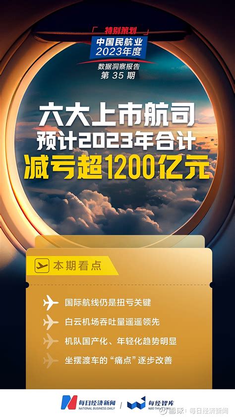 六大航司预计共减亏1200亿元，国际航线恢复不到四成 “固本培元”后何时盈利？丨2023年民航观察 2023年，中国民航业迎来令人振奋的时刻