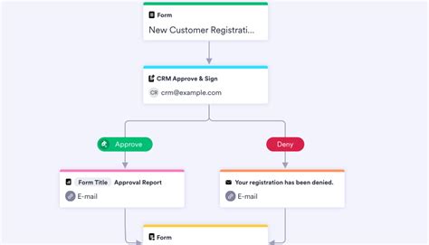 Approval Process Template