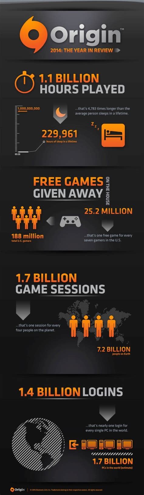 Origin Reveals Gamers Spent 11 Billion Hours On It In 2014