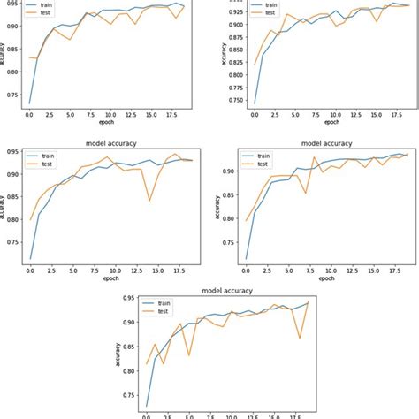 Traintest Accuracy Over Epochs Download Scientific Diagram