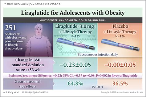 Liraglutide For Adolescents With Obesity Nejm