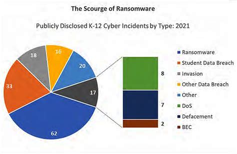 Growing Frequency And Rising Costs Of Ransomware Attacks On Schools Highlight New Report The