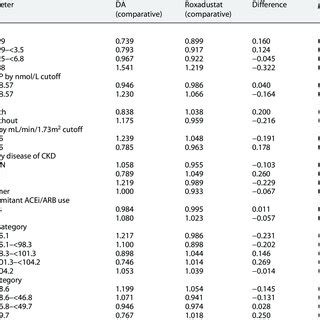 Preferential Inhibitory Effects On Hif And Hif In Hypoxia