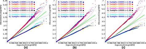 Figures And Data In A Conditional Gene Based Association Framework