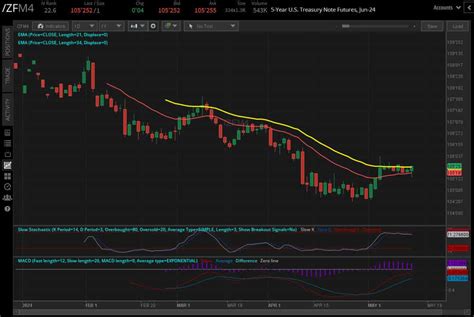 Nasdaq 100 Reverses Losses After ‘hot Ppi Report Tastylive