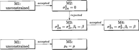 Nested Model Comparisons Download Scientific Diagram