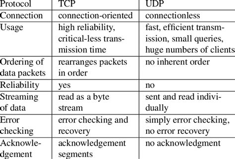 Understanding The Differences Between TCP And UDP The Tech Edvocate