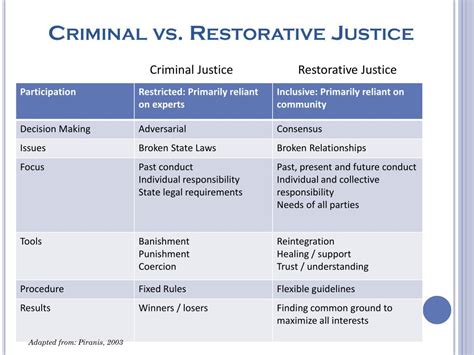 Ppt Introduction To Restorative Justice Practices Powerpoint Presentation Id 3504859