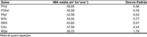 Mean And Standard Deviations Of The Mean Annual Increment Mai Of