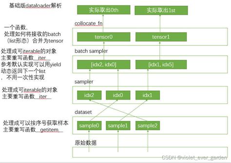 Pytorch Dataloader Csdn