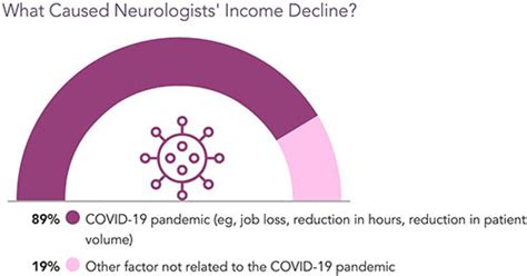 Neurologist Salary