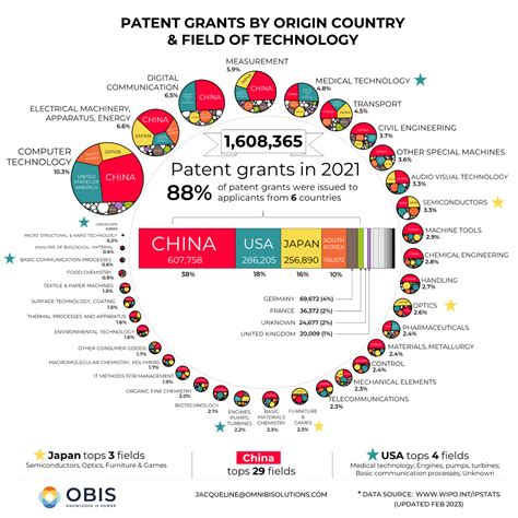 Which Countries Are Granted The Most New Patents