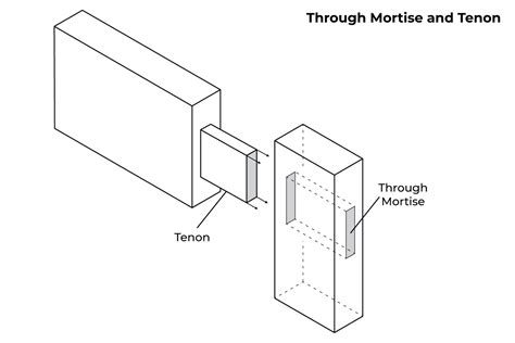 mortise  tenon joint       kreg tool