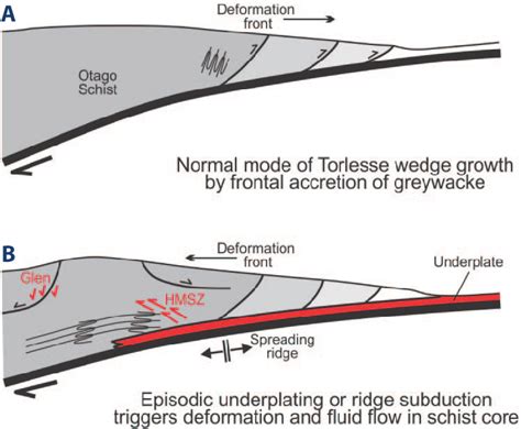 Cartoon Cross Sections Of The Otago Schist Accretionary Complex A