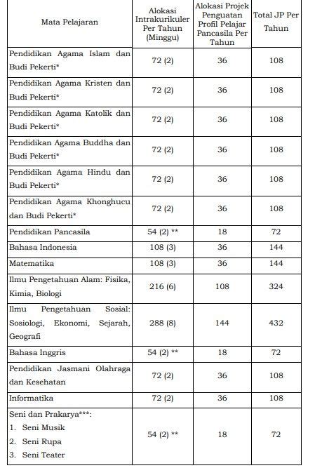 Struktur Kurikulum Merdeka Sma Serta Alokasi Waktu Kelas