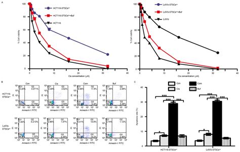 Bufalin Reverses Acquired Drug Resistance By Inhibiting Stemness In