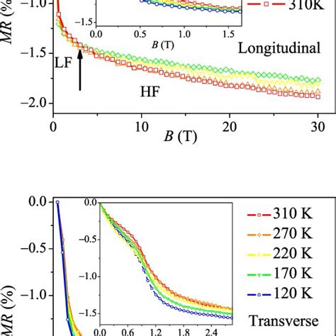 Color Online Dmim Magnetoresistance In Longitudinal And Transverse Download Scientific Diagram