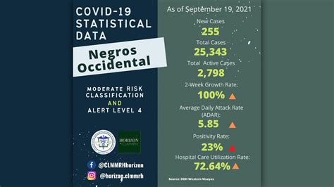 Negros Occidental COVID 19 Cases Increase 100 Over 2 Weeks