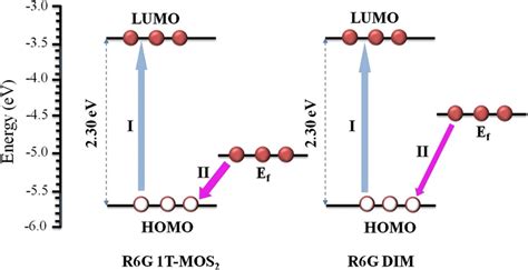 Schematic Illustration Of The Charge Transfer Process And Energy Level