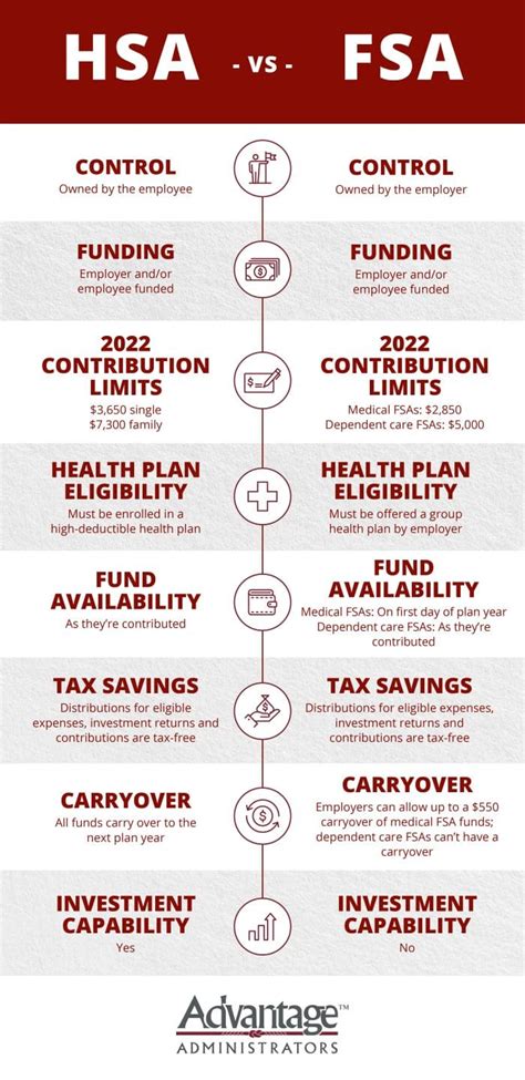 Hsa Vs Fsa See How Youll Save With Each Advantage Administrators