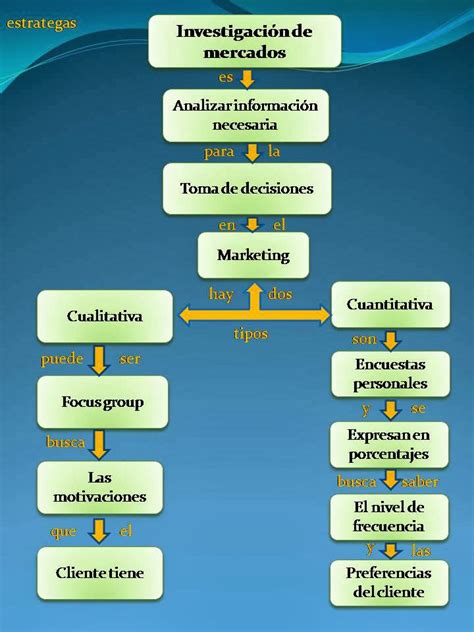 Estrategas Mapa Conceptual De Investigaci N De Mercados