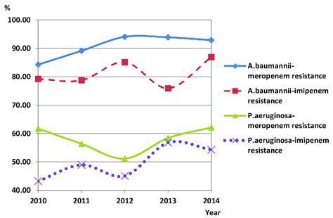 Imipenem And Meropenem Dynamic Resistance Profi Le Of All Isolated A Download Scientific