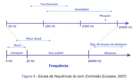 Frequencia Do Som - Ruído Laboral: Parâmetros de Descrição do Som - Apo Partner