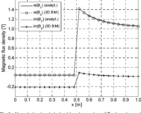 Figure 3 From A Boundary Integral Formulation On Unstructured Dual