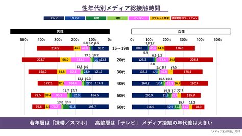 “オンライン常態化”で変化するメディア生活〜メディア環境研究所フォーラム 2022夏 More Media 2040キーノートレポート（前編