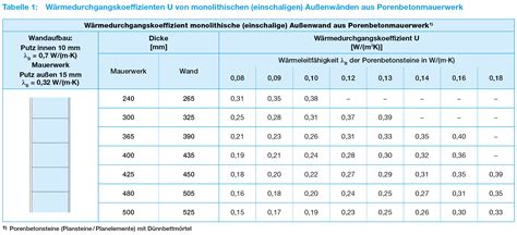 BV Porenbeton Wärmeschutz mit Porenbetonmauerwerk