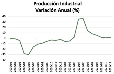 Actividad Industrial Mostró Debilidad En Noviembre Egade