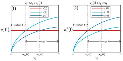 Equilibrium Strategy of Production and Order in a Two-Echelon Supply
