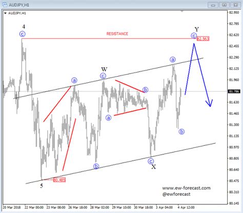 Elliott Wave Analysis Cadjpy And Audjpy Approaching Reversal Zones