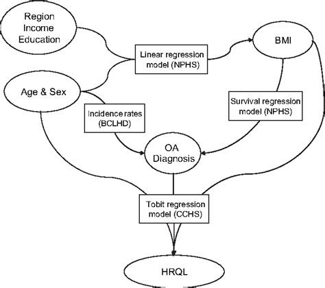 Figure From Development Of A Population Based Microsimulation Model