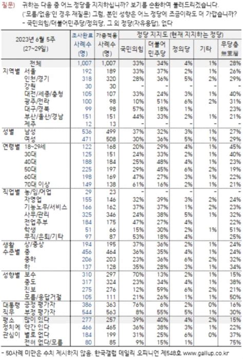 국정운영 및 정당 지지율 윤석열 대통령 긍정 동률 부정 1p↓국민의힘 2p↓ 민주당 3p↑한국갤럽