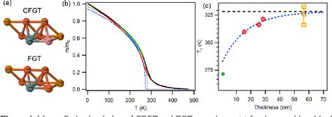 Figure From Above Room Temperature Ferromagnetism In Thin Van Der