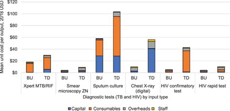 Graph Showing Td Vs Bu Unit Costs For Tb And Hiv Diagnostic Tests By Download Scientific