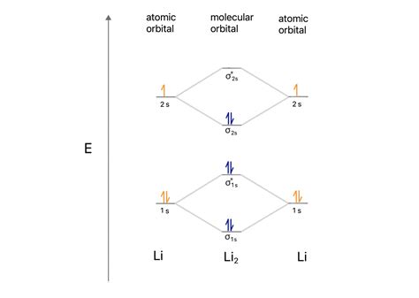 Molecular Orbital Energy Diagram For Li2