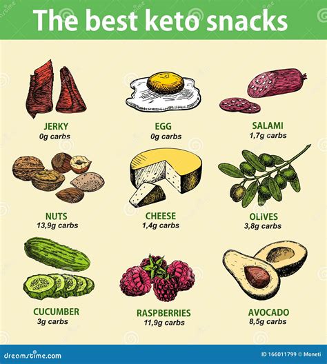 Best Keto Snack Infographics Ketogenic Diet Food Low Carb High