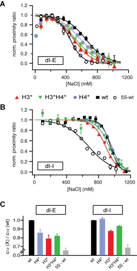 Effect Of Histone Acetylation On DNA Unwrapping And Nucleosome Core