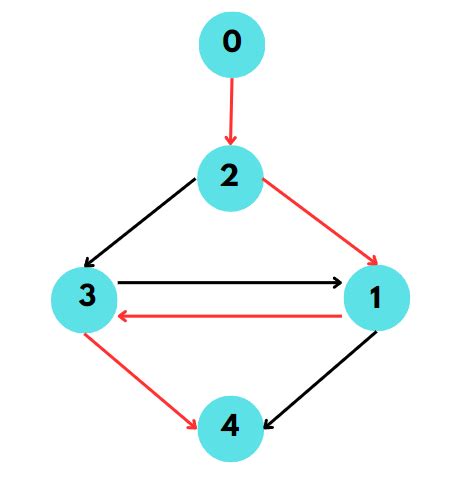 Count all Hamiltonian Paths in a Directed Graph - Coding Ninjas