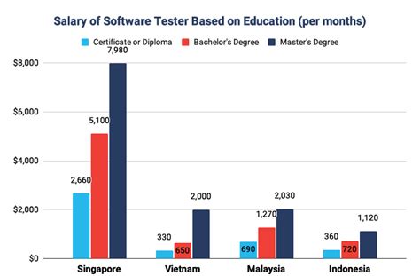 Software Testing Salary Guide In Southeast Asia Lotus Qa Best