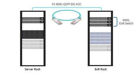 400G Transceiver DAC Or AOC How To Choose